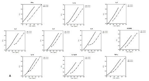 Standard calibrator curves for V-PLEX and S-PLEX show the increased sensitivity of the S-PLEX platform.